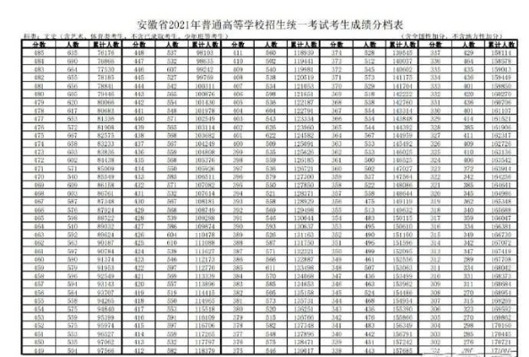 安徽省2022年高考分数线，录取基准与希望刻度