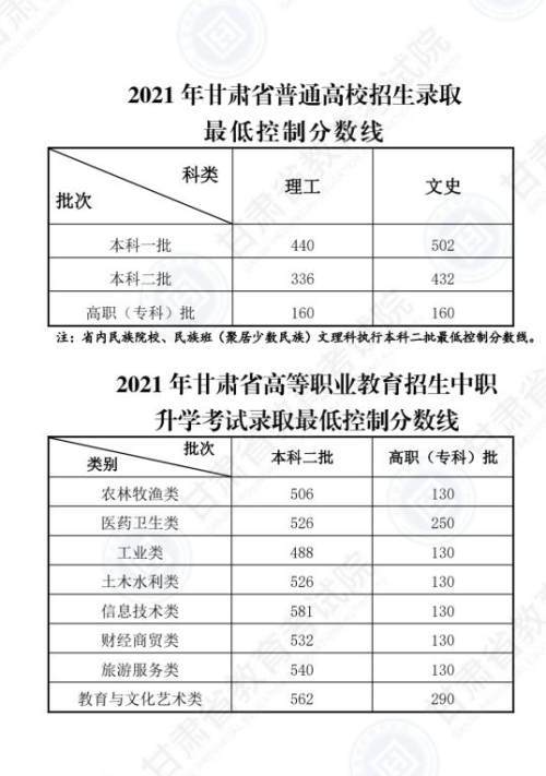 甘肃高考分数线解析（2012年）